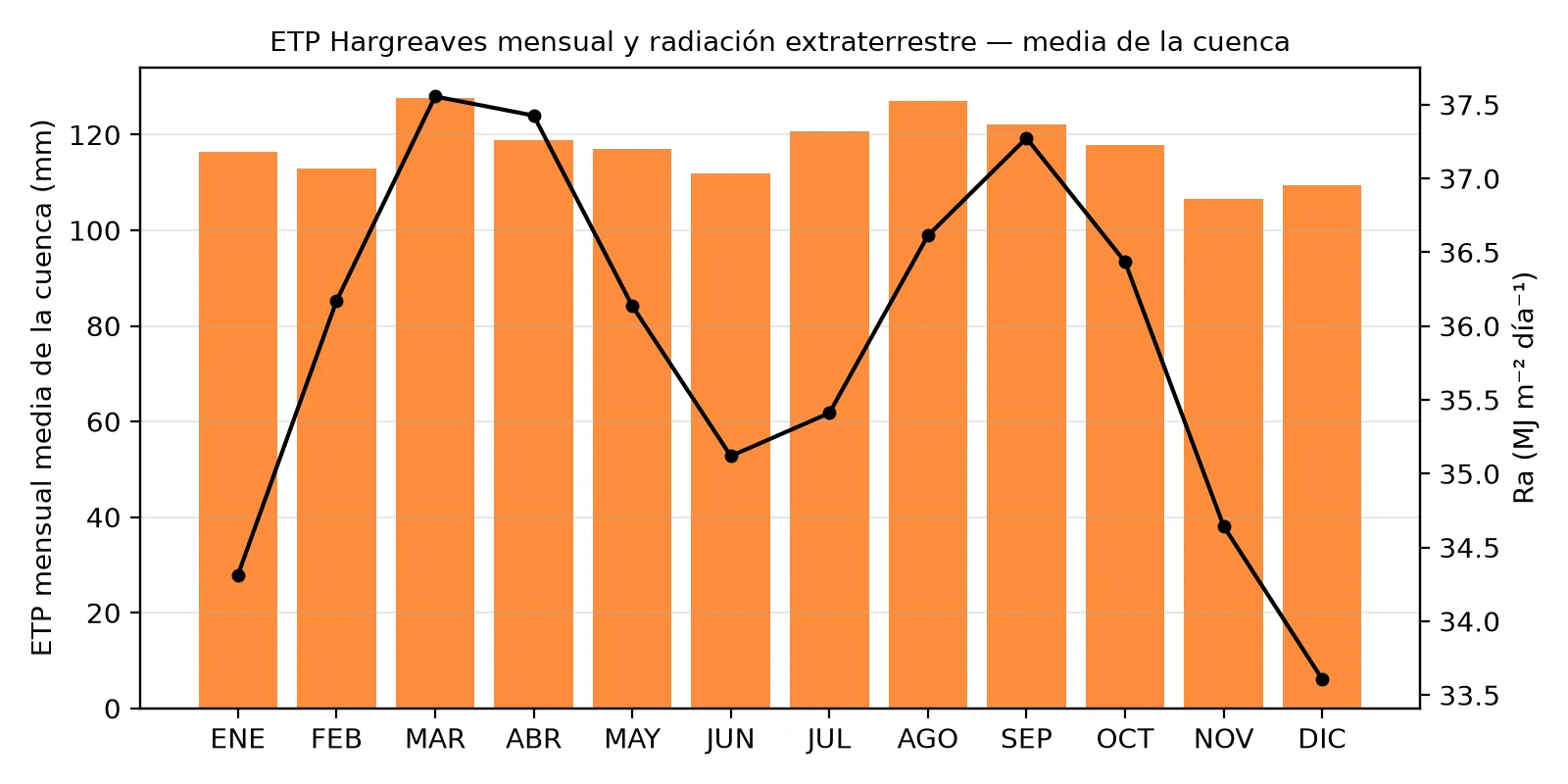 ETP mensual y radiación extraterrestre, media de la cuenca