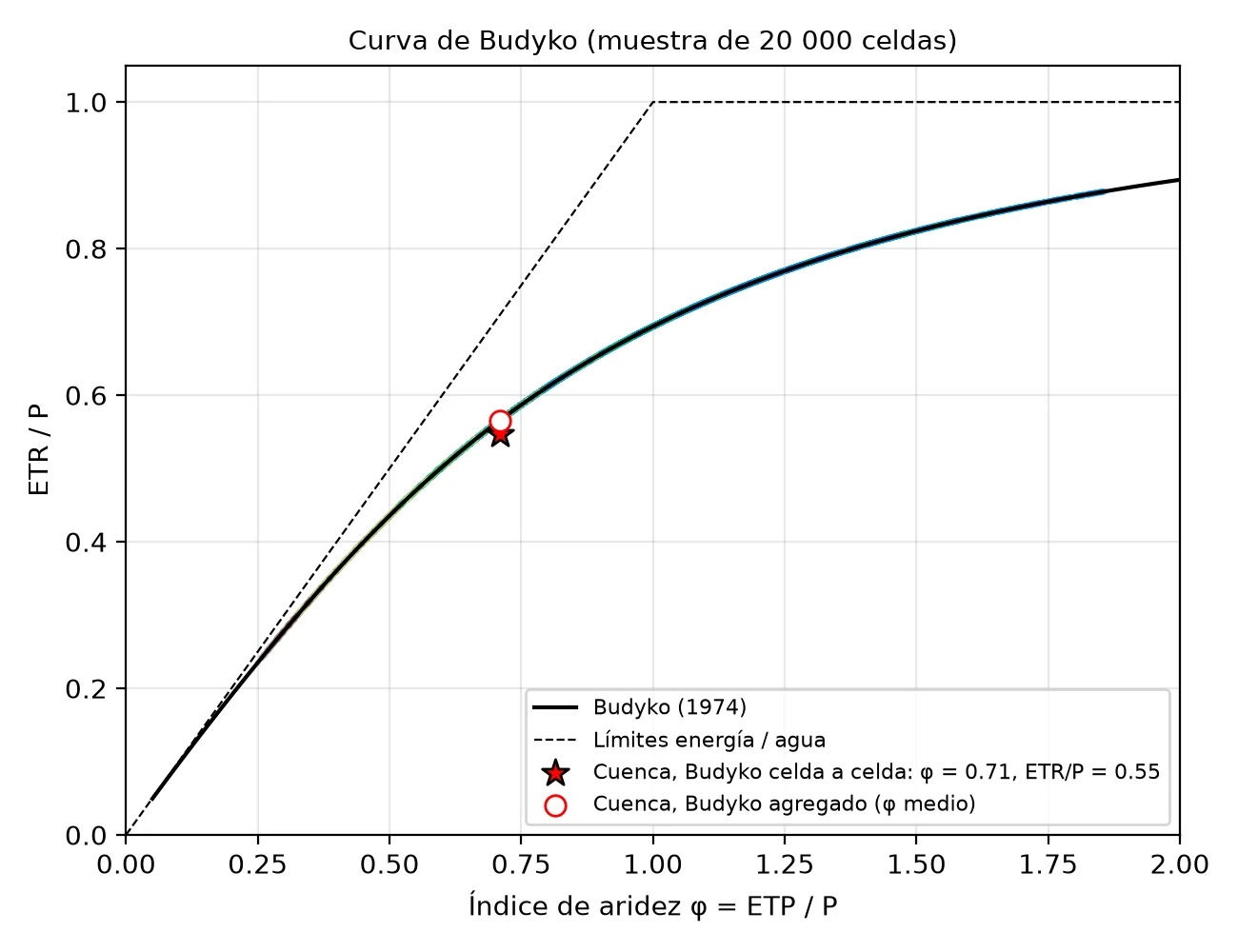 Celdas de la cuenca en el espacio de Budyko